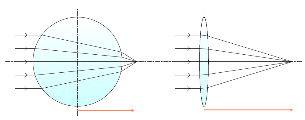 球体の使用例-集光用レンズ