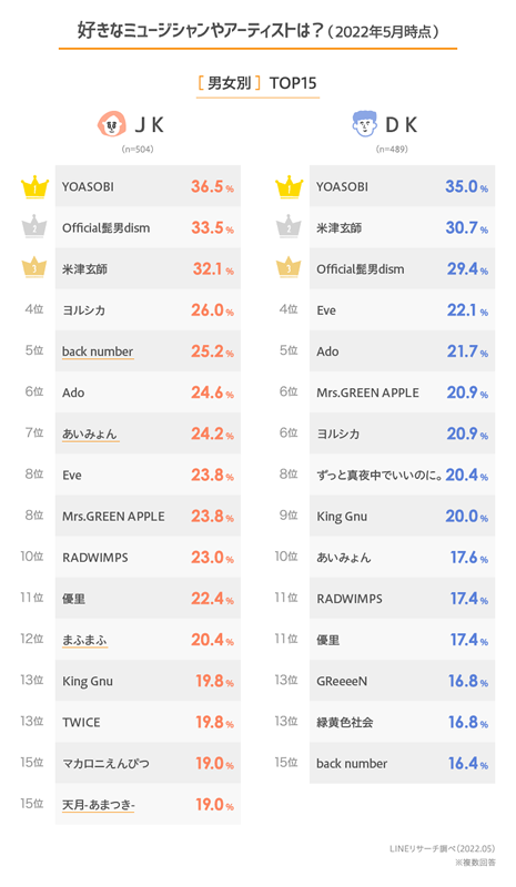 今の高校生に人気の音楽アーティストランキング